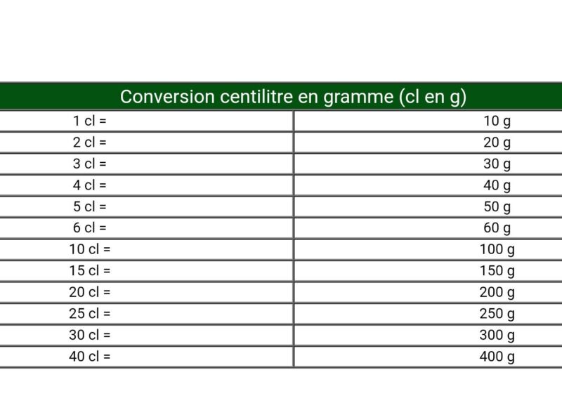 Conversion centilitre grammes