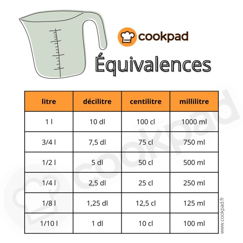 Conversion centilitre grammes