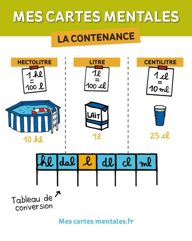 Conversion centilitre grammes