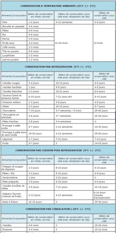 Tableau températures stockage aliments