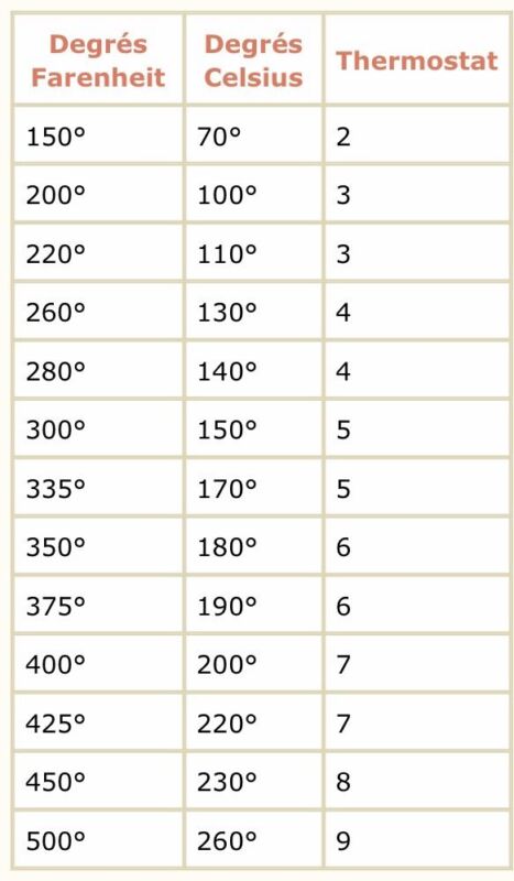 Tableau températures stockage aliments