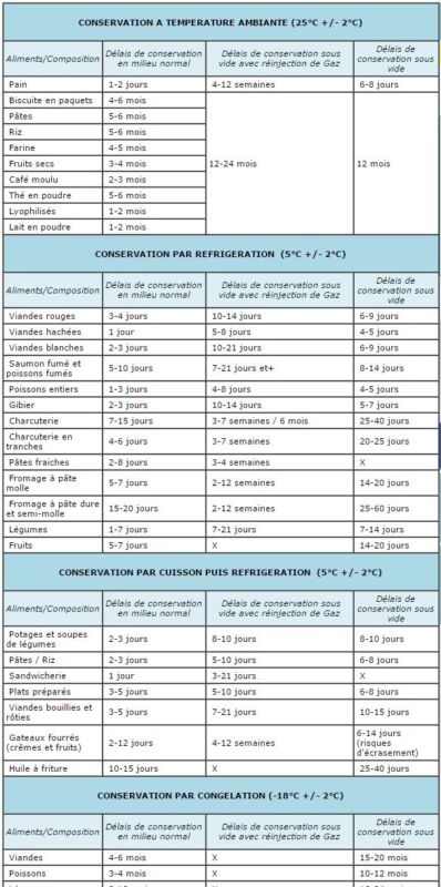 Conservation sous vide aliments